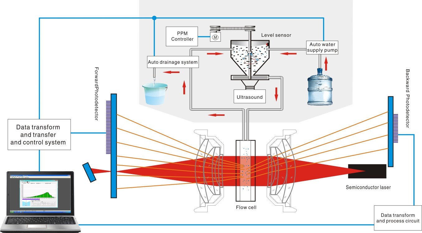 Bettersizer S2 Laser Particle Size Analyzer